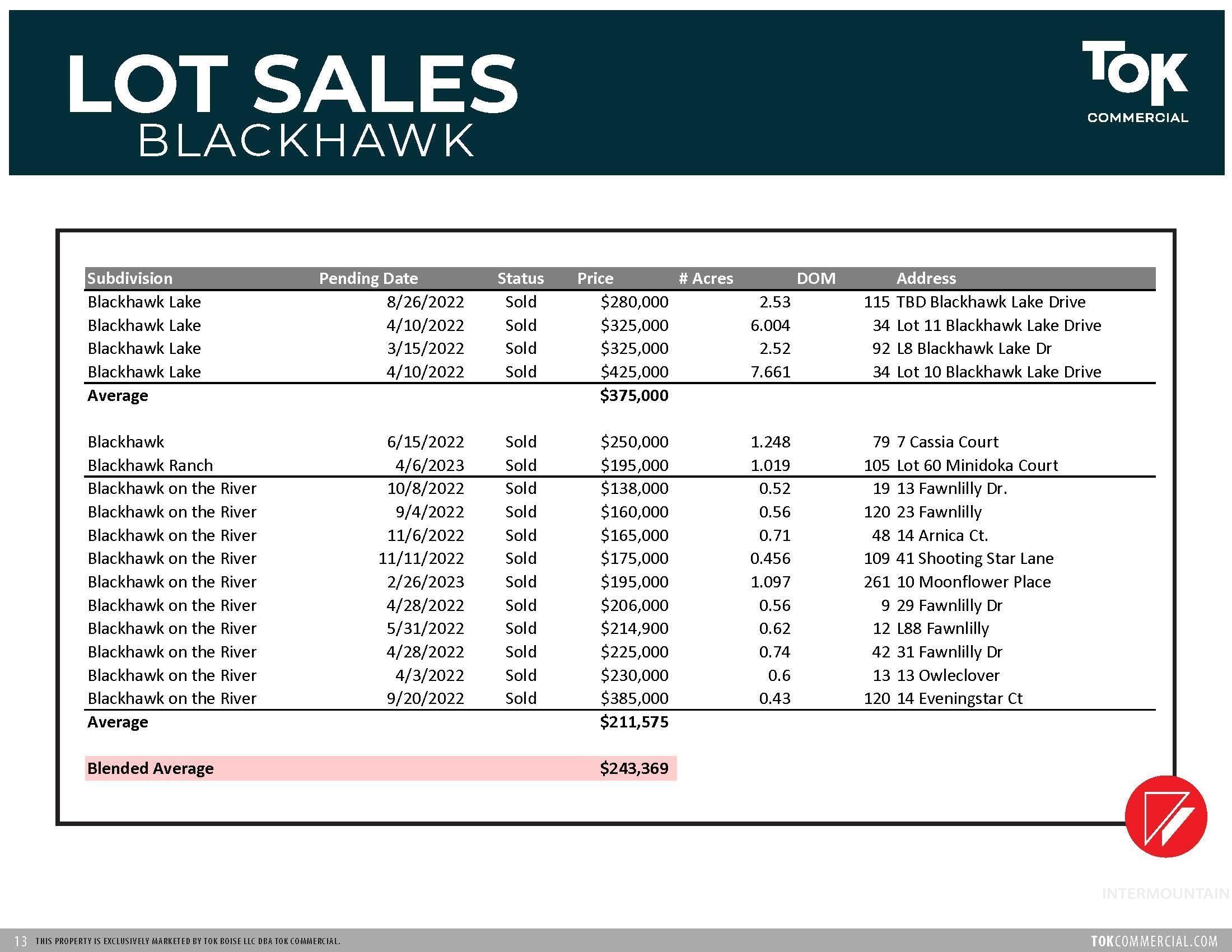 Redridge & Blackhawk Land, McCall, Idaho 83638, Land For Sale, Price $20,900,000,MLS 98905742