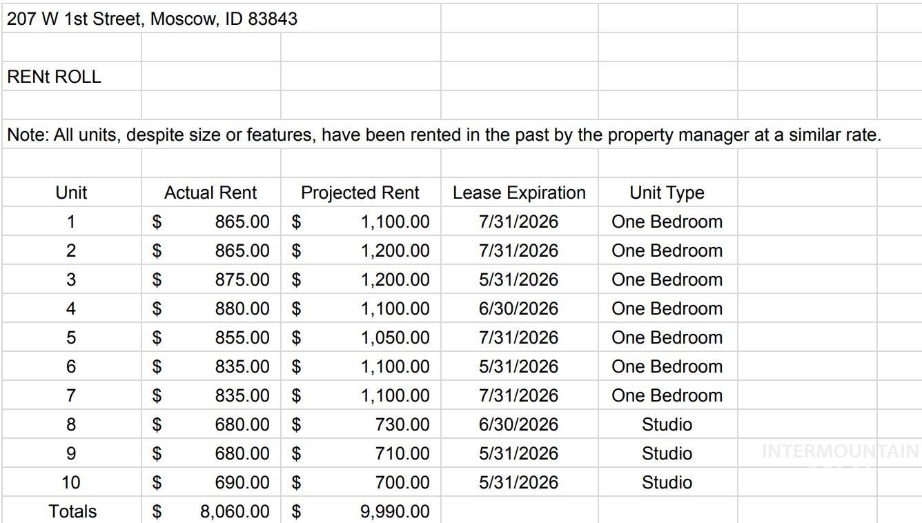 207 W 1st Street, Moscow, Idaho 83843, 1 Bedroom, 1 Bathroom, Residential Income For Sale, Price $1,180,000, 98956432